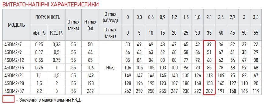 Центробіжний насос Koer 4SDM 2/9 + пульт (KP2627)  252791 купити в Україні