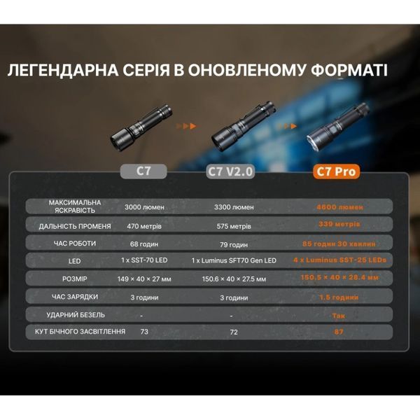 Fenix C7 Pro Ліхтар ручний  540210 купити в Україні